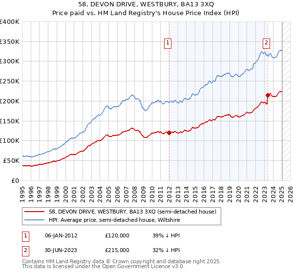 58, DEVON DRIVE, WESTBURY, BA13 3XQ: Price paid vs HM Land Registry's House Price Index