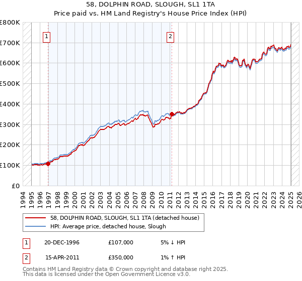 58, DOLPHIN ROAD, SLOUGH, SL1 1TA: Price paid vs HM Land Registry's House Price Index