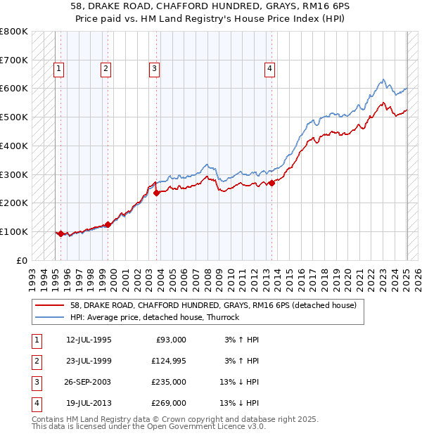 58, DRAKE ROAD, CHAFFORD HUNDRED, GRAYS, RM16 6PS: Price paid vs HM Land Registry's House Price Index