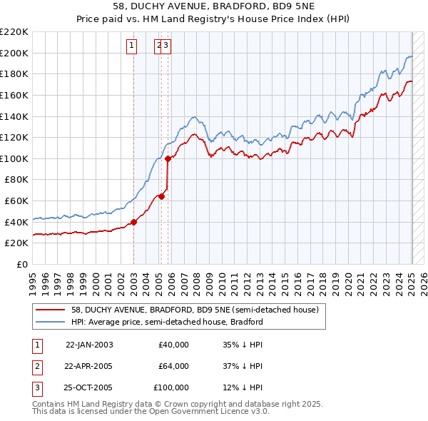 58, DUCHY AVENUE, BRADFORD, BD9 5NE: Price paid vs HM Land Registry's House Price Index