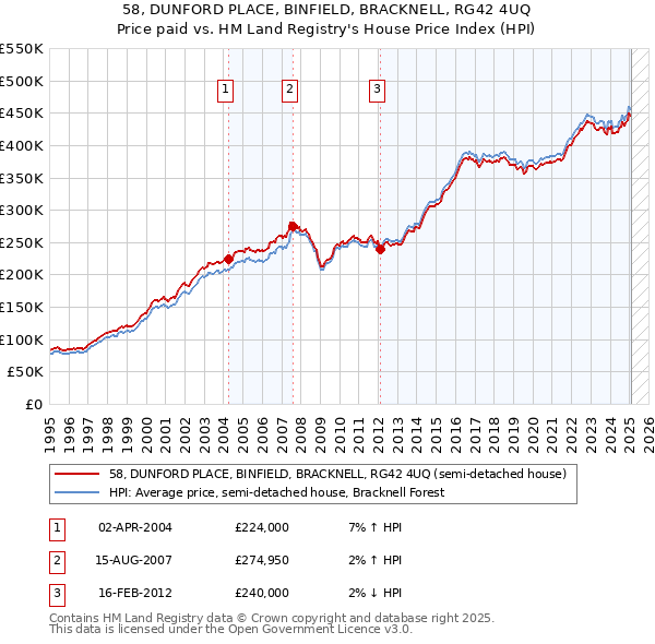 58, DUNFORD PLACE, BINFIELD, BRACKNELL, RG42 4UQ: Price paid vs HM Land Registry's House Price Index