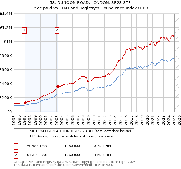 58, DUNOON ROAD, LONDON, SE23 3TF: Price paid vs HM Land Registry's House Price Index
