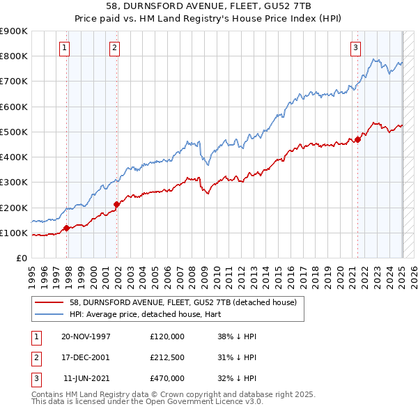 58, DURNSFORD AVENUE, FLEET, GU52 7TB: Price paid vs HM Land Registry's House Price Index
