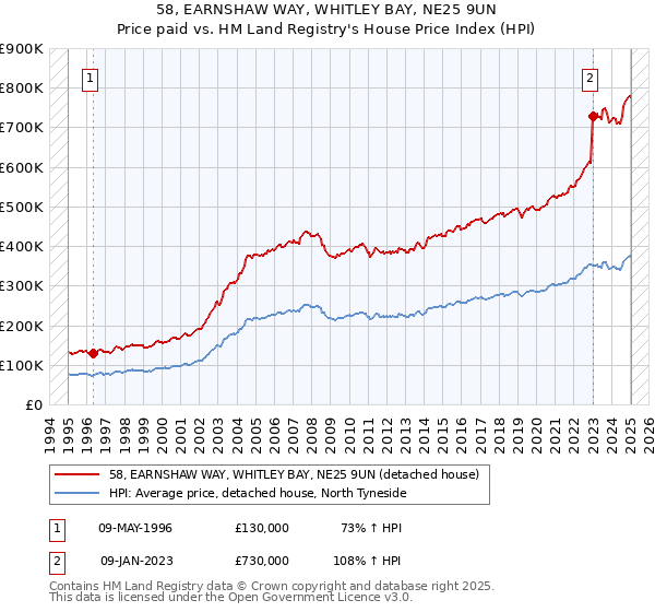 58, EARNSHAW WAY, WHITLEY BAY, NE25 9UN: Price paid vs HM Land Registry's House Price Index