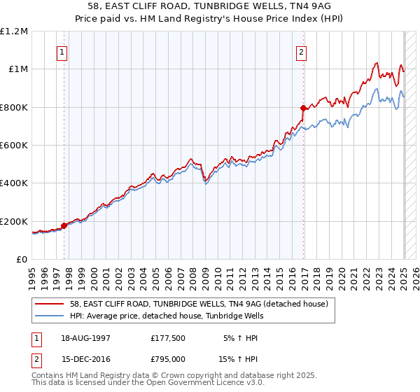 58, EAST CLIFF ROAD, TUNBRIDGE WELLS, TN4 9AG: Price paid vs HM Land Registry's House Price Index