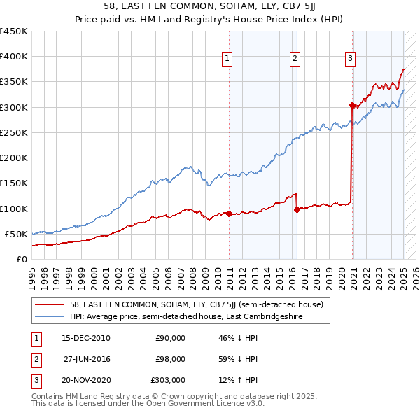 58, EAST FEN COMMON, SOHAM, ELY, CB7 5JJ: Price paid vs HM Land Registry's House Price Index