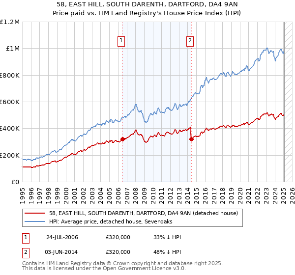 58, EAST HILL, SOUTH DARENTH, DARTFORD, DA4 9AN: Price paid vs HM Land Registry's House Price Index