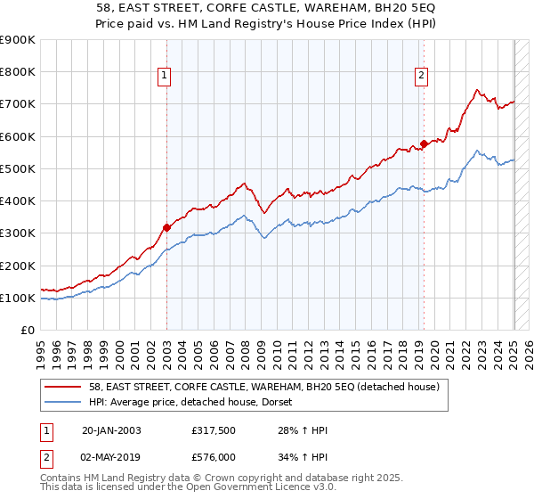 58, EAST STREET, CORFE CASTLE, WAREHAM, BH20 5EQ: Price paid vs HM Land Registry's House Price Index