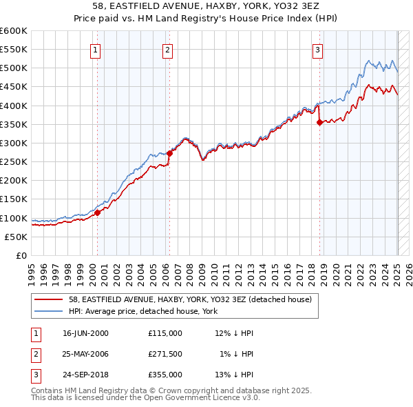 58, EASTFIELD AVENUE, HAXBY, YORK, YO32 3EZ: Price paid vs HM Land Registry's House Price Index