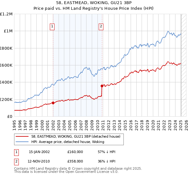 58, EASTMEAD, WOKING, GU21 3BP: Price paid vs HM Land Registry's House Price Index