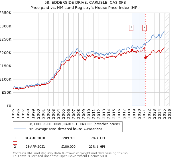 58, EDDERSIDE DRIVE, CARLISLE, CA3 0FB: Price paid vs HM Land Registry's House Price Index