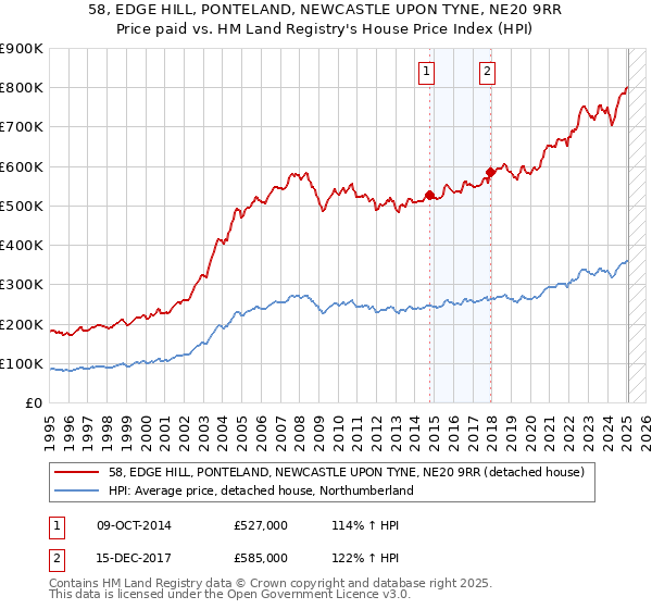 58, EDGE HILL, PONTELAND, NEWCASTLE UPON TYNE, NE20 9RR: Price paid vs HM Land Registry's House Price Index