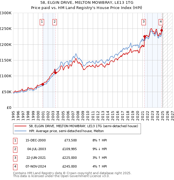 58, ELGIN DRIVE, MELTON MOWBRAY, LE13 1TG: Price paid vs HM Land Registry's House Price Index