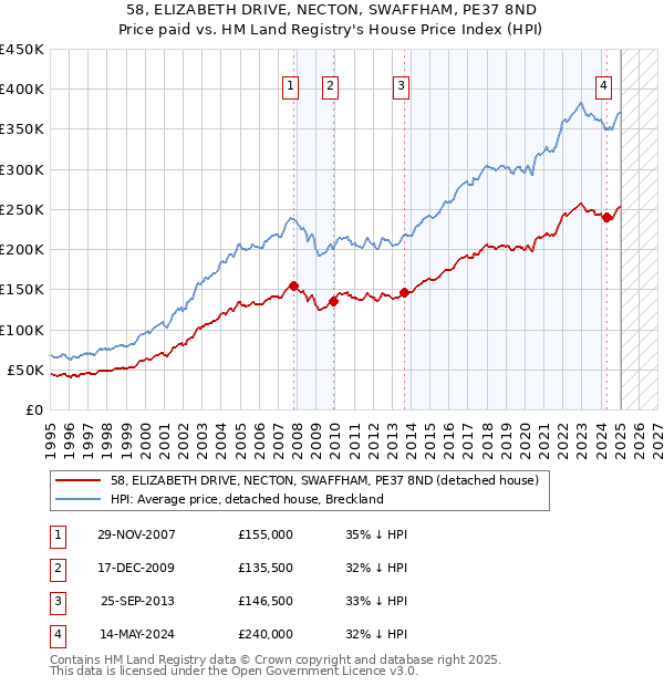 58, ELIZABETH DRIVE, NECTON, SWAFFHAM, PE37 8ND: Price paid vs HM Land Registry's House Price Index