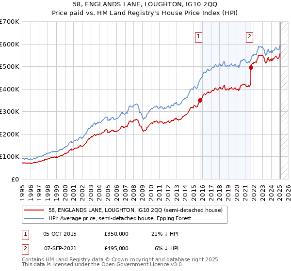 58, ENGLANDS LANE, LOUGHTON, IG10 2QQ: Price paid vs HM Land Registry's House Price Index