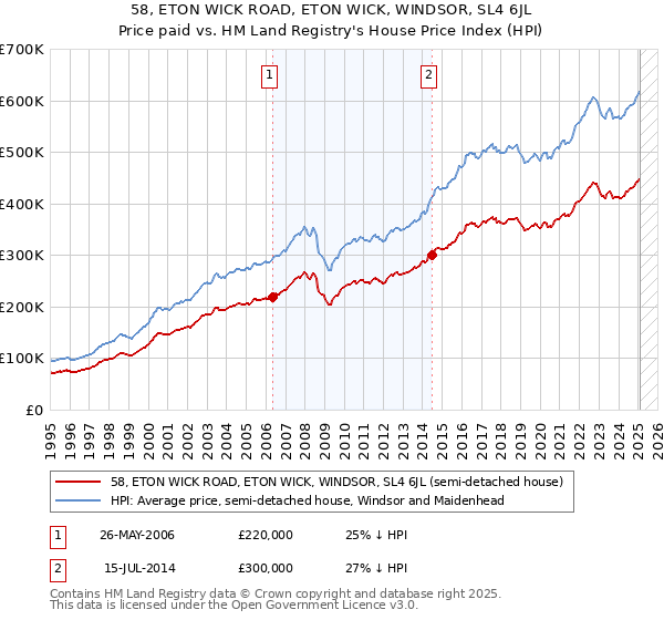58, ETON WICK ROAD, ETON WICK, WINDSOR, SL4 6JL: Price paid vs HM Land Registry's House Price Index
