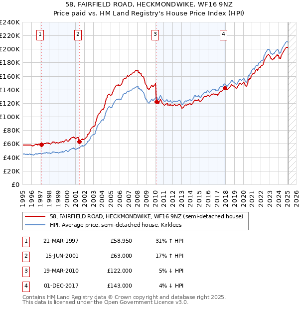 58, FAIRFIELD ROAD, HECKMONDWIKE, WF16 9NZ: Price paid vs HM Land Registry's House Price Index