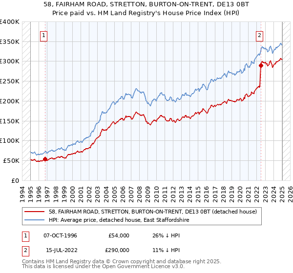 58, FAIRHAM ROAD, STRETTON, BURTON-ON-TRENT, DE13 0BT: Price paid vs HM Land Registry's House Price Index