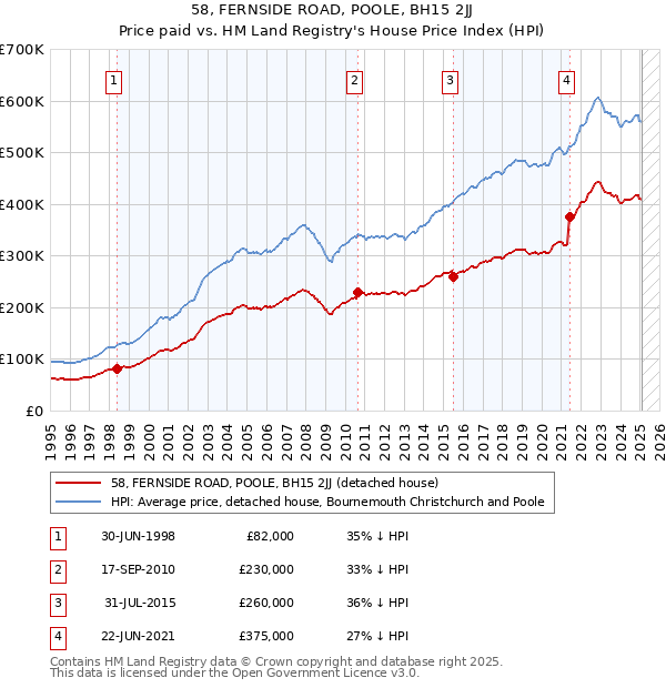 58, FERNSIDE ROAD, POOLE, BH15 2JJ: Price paid vs HM Land Registry's House Price Index