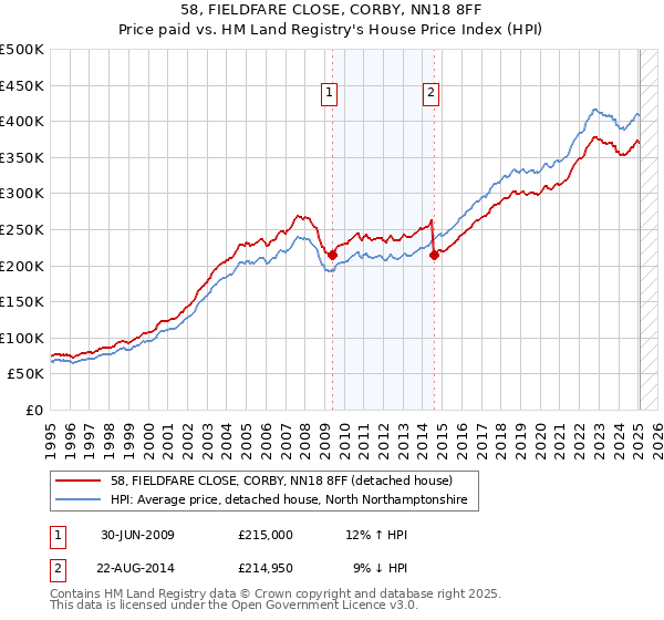 58, FIELDFARE CLOSE, CORBY, NN18 8FF: Price paid vs HM Land Registry's House Price Index