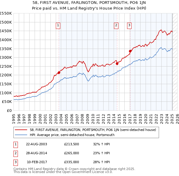 58, FIRST AVENUE, FARLINGTON, PORTSMOUTH, PO6 1JN: Price paid vs HM Land Registry's House Price Index