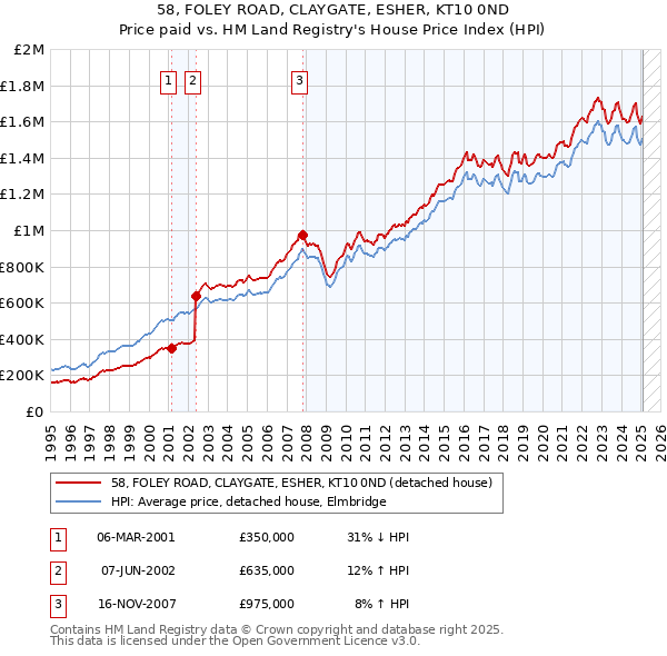 58, FOLEY ROAD, CLAYGATE, ESHER, KT10 0ND: Price paid vs HM Land Registry's House Price Index