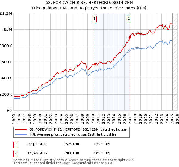 58, FORDWICH RISE, HERTFORD, SG14 2BN: Price paid vs HM Land Registry's House Price Index