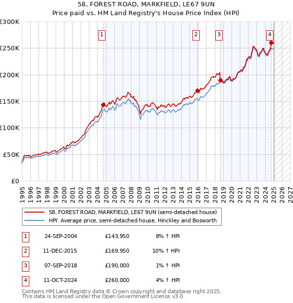 58, FOREST ROAD, MARKFIELD, LE67 9UN: Price paid vs HM Land Registry's House Price Index