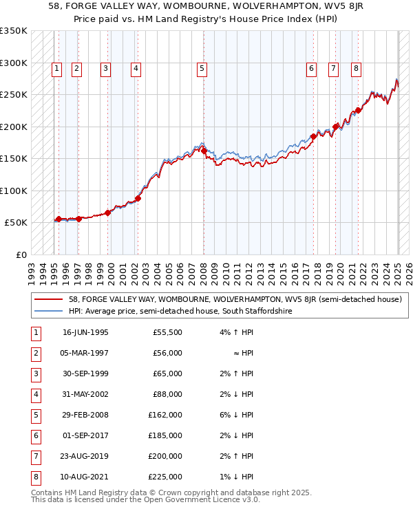 58, FORGE VALLEY WAY, WOMBOURNE, WOLVERHAMPTON, WV5 8JR: Price paid vs HM Land Registry's House Price Index