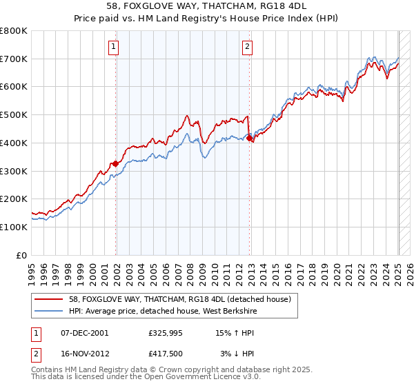 58, FOXGLOVE WAY, THATCHAM, RG18 4DL: Price paid vs HM Land Registry's House Price Index
