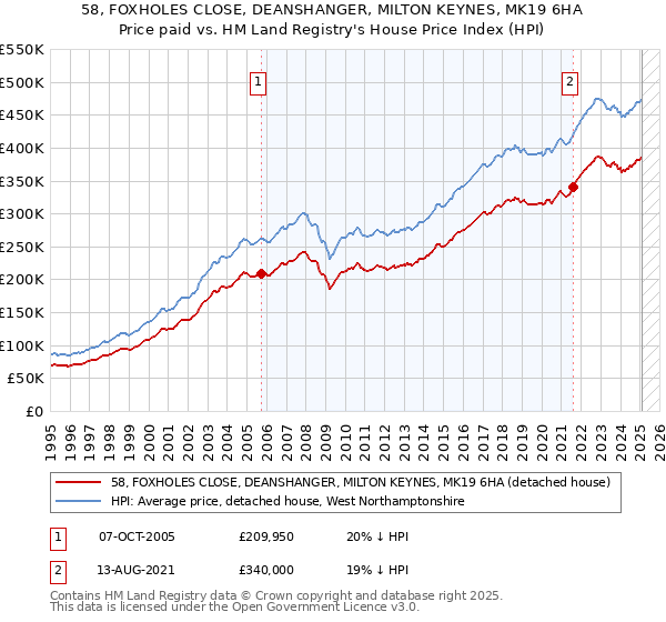 58, FOXHOLES CLOSE, DEANSHANGER, MILTON KEYNES, MK19 6HA: Price paid vs HM Land Registry's House Price Index