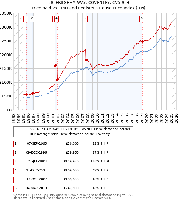 58, FRILSHAM WAY, COVENTRY, CV5 9LH: Price paid vs HM Land Registry's House Price Index
