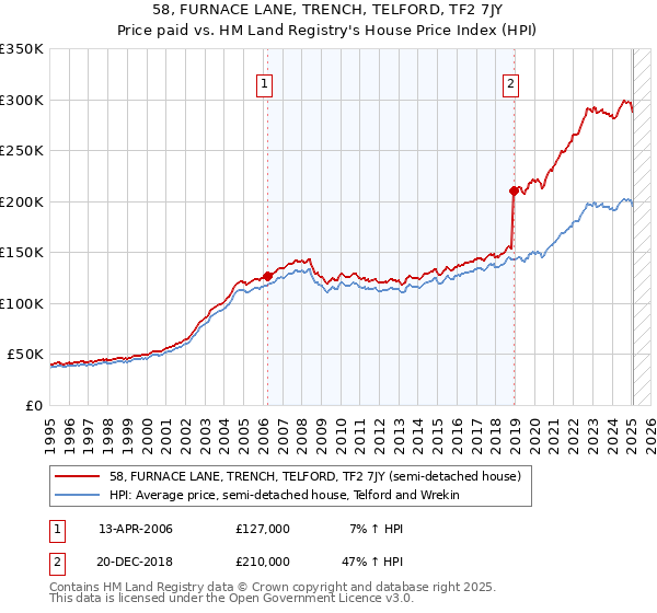 58, FURNACE LANE, TRENCH, TELFORD, TF2 7JY: Price paid vs HM Land Registry's House Price Index
