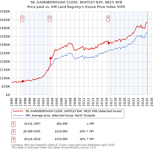 58, GAINSBOROUGH CLOSE, WHITLEY BAY, NE25 9XB: Price paid vs HM Land Registry's House Price Index