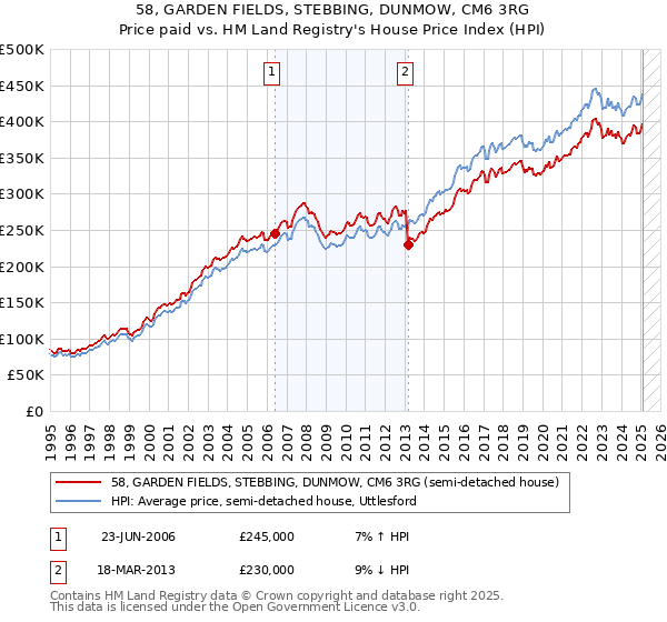 58, GARDEN FIELDS, STEBBING, DUNMOW, CM6 3RG: Price paid vs HM Land Registry's House Price Index