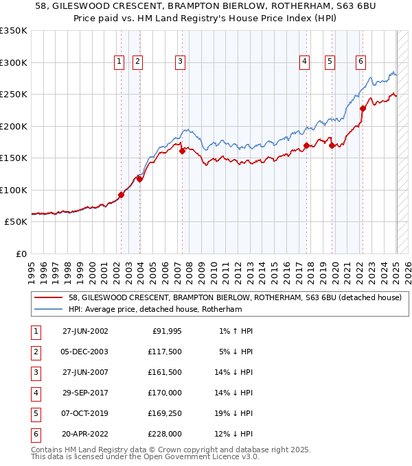 58, GILESWOOD CRESCENT, BRAMPTON BIERLOW, ROTHERHAM, S63 6BU: Price paid vs HM Land Registry's House Price Index