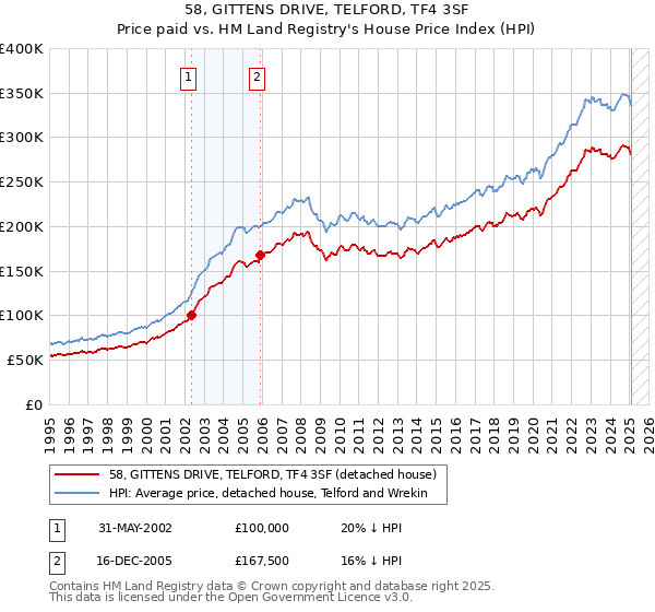 58, GITTENS DRIVE, TELFORD, TF4 3SF: Price paid vs HM Land Registry's House Price Index