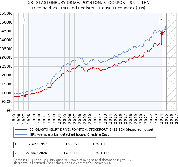 58, GLASTONBURY DRIVE, POYNTON, STOCKPORT, SK12 1EN: Price paid vs HM Land Registry's House Price Index