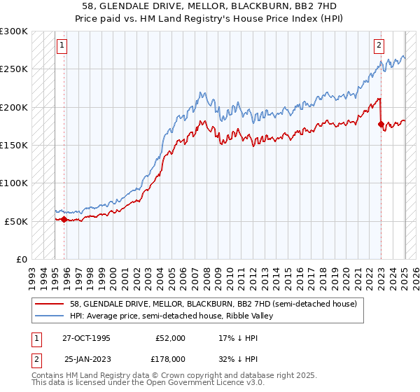 58, GLENDALE DRIVE, MELLOR, BLACKBURN, BB2 7HD: Price paid vs HM Land Registry's House Price Index