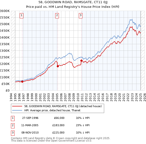 58, GOODWIN ROAD, RAMSGATE, CT11 0JJ: Price paid vs HM Land Registry's House Price Index