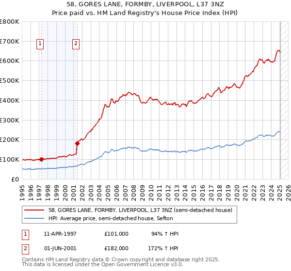 58, GORES LANE, FORMBY, LIVERPOOL, L37 3NZ: Price paid vs HM Land Registry's House Price Index