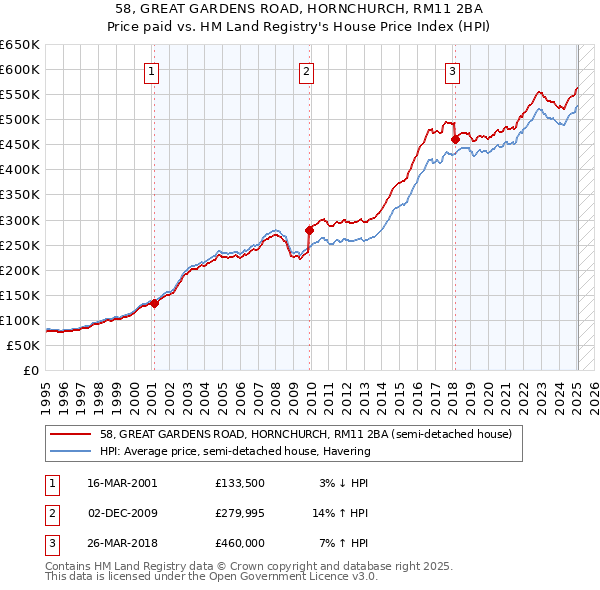 58, GREAT GARDENS ROAD, HORNCHURCH, RM11 2BA: Price paid vs HM Land Registry's House Price Index