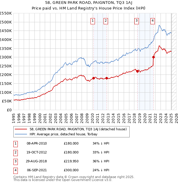 58, GREEN PARK ROAD, PAIGNTON, TQ3 1AJ: Price paid vs HM Land Registry's House Price Index