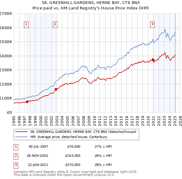 58, GREENHILL GARDENS, HERNE BAY, CT6 8NX: Price paid vs HM Land Registry's House Price Index