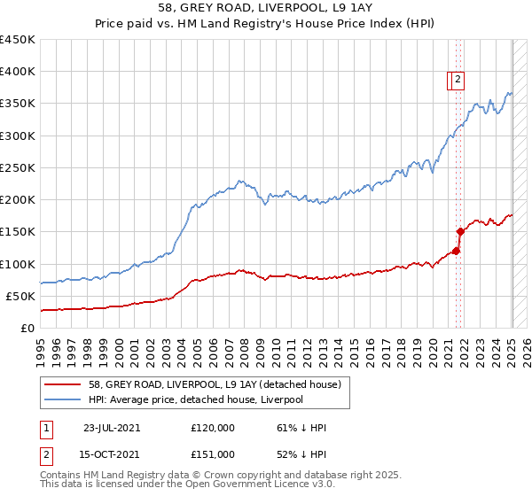 58, GREY ROAD, LIVERPOOL, L9 1AY: Price paid vs HM Land Registry's House Price Index