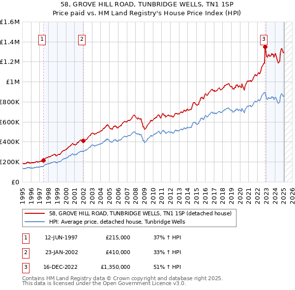 58, GROVE HILL ROAD, TUNBRIDGE WELLS, TN1 1SP: Price paid vs HM Land Registry's House Price Index