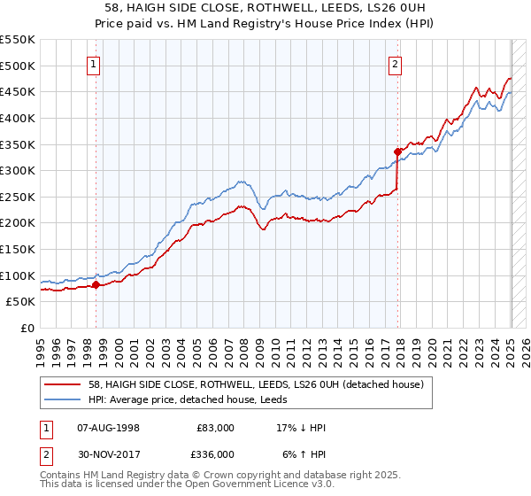 58, HAIGH SIDE CLOSE, ROTHWELL, LEEDS, LS26 0UH: Price paid vs HM Land Registry's House Price Index
