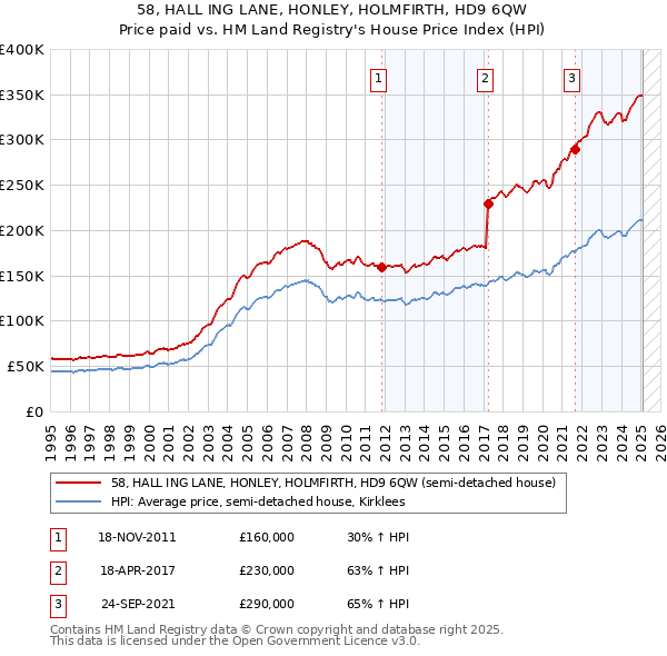 58, HALL ING LANE, HONLEY, HOLMFIRTH, HD9 6QW: Price paid vs HM Land Registry's House Price Index