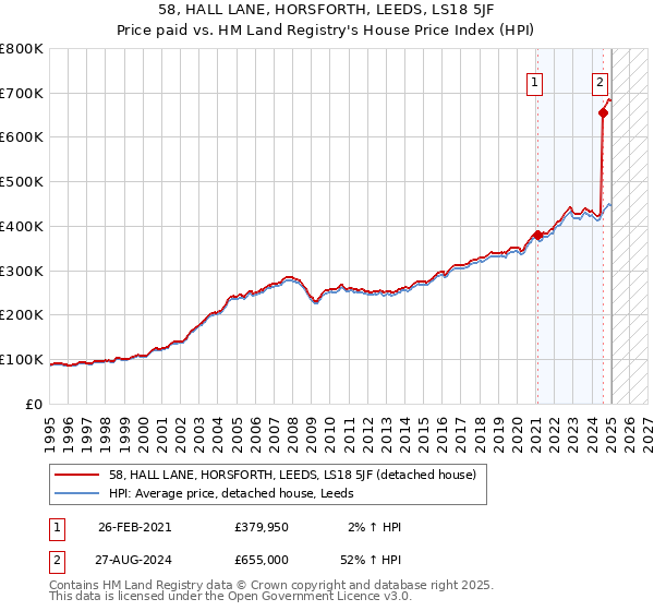 58, HALL LANE, HORSFORTH, LEEDS, LS18 5JF: Price paid vs HM Land Registry's House Price Index