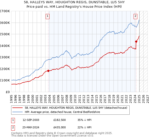 58, HALLEYS WAY, HOUGHTON REGIS, DUNSTABLE, LU5 5HY: Price paid vs HM Land Registry's House Price Index